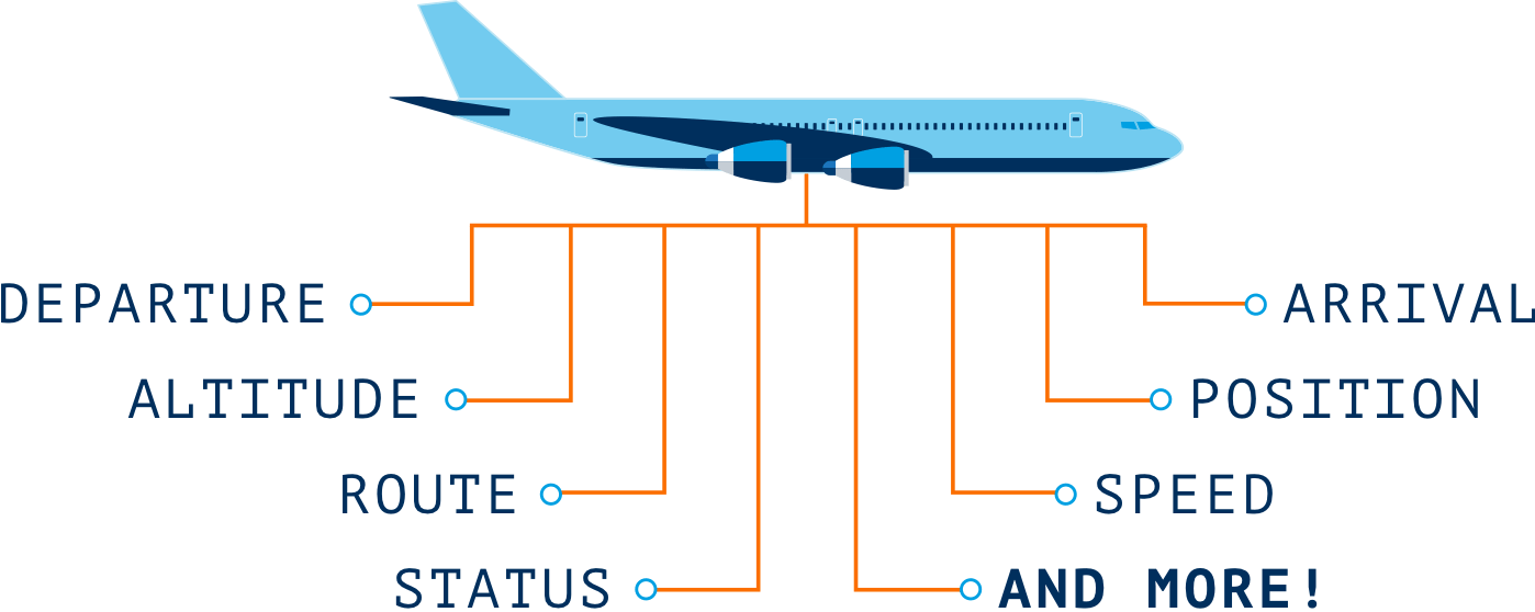 World’s most comprehensive global flight tracking and ADS-B flight status data feed